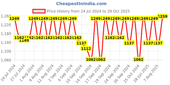 ajio.com jockey 1203 Super Combed Mercerised Cotton Woven Fabric Straight Fit Shorts with Side Pockets jockey Price History Graph from 24 Jul 2024 to 29 Oct 2025