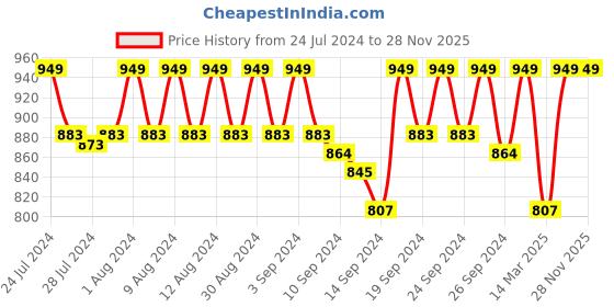 ajio.com jockey 1245 UnderWired Padded Cotton Elastane Medium Coverage Multiway Styling T-Shirt Bra jockey Price History Graph from 24 Jul 2024 to 27 Nov 2025