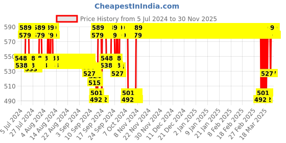 ajio.com jockey 1376 Wirefree Non Padded Cotton Elastane Full Coverage SlipOn Active Bra with Wider Straps jockey Price History Graph from 5 Jul 2024 to 30 Nov 2025