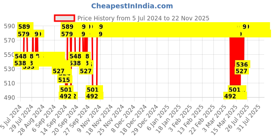 ajio.com jockey 1376 Wirefree Non-Padded Super Combed Cotton Elastane Full Coverage Slip-On Active Bra jockey Price History Graph from 5 Jul 2024 to 22 Nov 2025