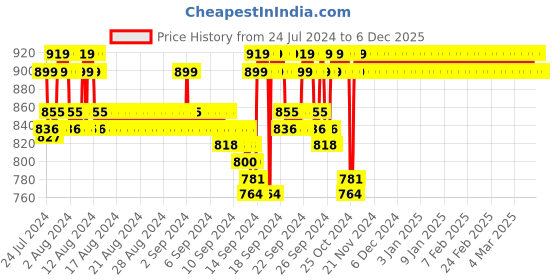 ajio.com jockey 1380 Wirefree Padded Cotton Elastane Full Coverage Racer Back Active Bra with Moisture Move Treatment jockey Price History Graph from 24 Jul 2024 to 5 Dec 2025