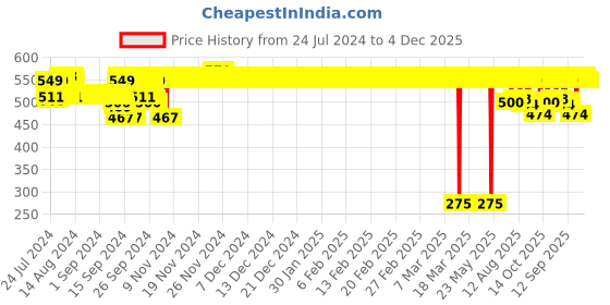 ajio.com jockey 1523 High Coverage Super Combed Cotton Mid Waist Hipster with Ultrasoft Exposed Waistband and Stay Fresh Treatment jockey Price History Graph from 24 Jul 2024 to 4 Dec 2025