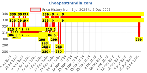 ajio.com jockey 1529 High Coverage Super Combed Cotton Elastane Stretch Mid-Waist Shorts with Concealed Waistband jockey Price History Graph from 5 Jul 2024 to 5 Dec 2025