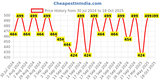 ajio.com jockey 1581 Wirefree Non-Padded Cotton Elastane Medium Coverage Beginners Bra jockey Price History Graph from 30 Jul 2024 to 18 Oct 2025