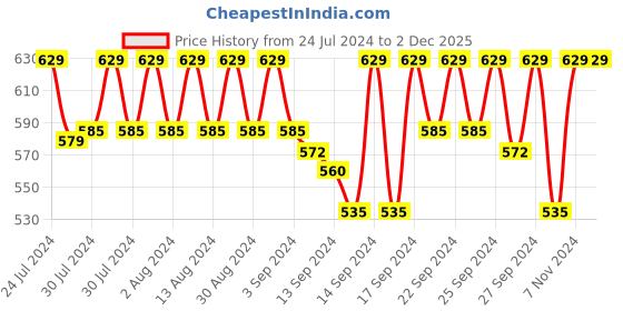 ajio.com jockey 1615 Wirefree Non-Padded Cotton Elastane Medium Coverage Everyday Bra jockey Price History Graph from 24 Jul 2024 to 1 Dec 2025