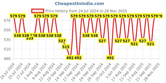 ajio.com jockey 1722 Wirefree Non Padded Cotton Elastane Medium Coverage Everyday Bra with Concealed Shaper Panel jockey Price History Graph from 24 Jul 2024 to 27 Nov 2025