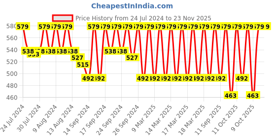 ajio.com jockey 1722 Wirefree Non Padded Cotton Elastane Medium Coverage Everyday Bra with Concealed Shaper Panel jockey Price History Graph from 24 Jul 2024 to 23 Nov 2025
