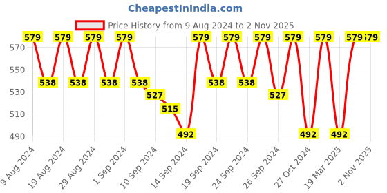 ajio.com jockey 1722 Wirefree Non-Padded Cotton Elastane Medium Coverage Everyday Bra with Concealed Shaper Panel jockey Price History Graph from 9 Aug 2024 to 1 Nov 2025