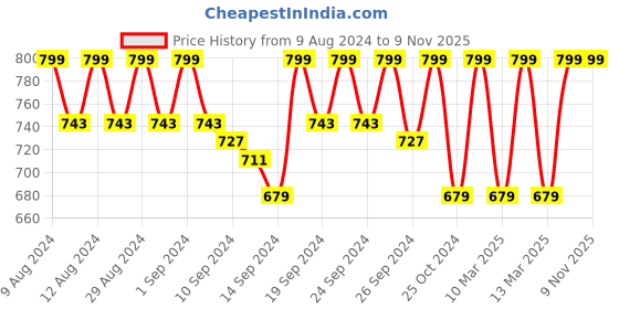 ajio.com jockey 1723 Wirefree Padded Cotton Elastane Medium Coverage Lace Styling T-Shirt Bra jockey Price History Graph from 9 Aug 2024 to 7 Nov 2025