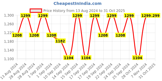 ajio.com jockey 1815 UnderWired Padded Soft Touch Microfiber Nylon Elastane Full Coverage Lace Back Styling T-Shirt Bra jockey Price History Graph from 13 Aug 2024 to 31 Oct 2025