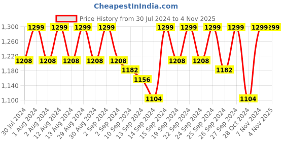 ajio.com jockey 1817 UnderWired Padded Soft Touch Microfiber Nylon Elastane Full Coverage Lace Styling Multiway T-Shirt Bra jockey Price History Graph from 30 Jul 2024 to 3 Nov 2025