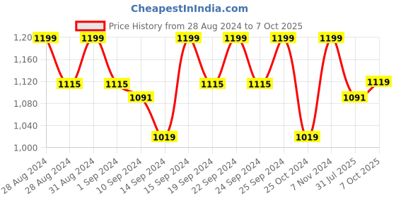 ajio.com jockey 1819 Wirefree Padded Soft Touch Microfiber Elastane Full Coverage Multiway Styling T-Shirt Bra jockey Price History Graph from 28 Aug 2024 to 7 Oct 2025
