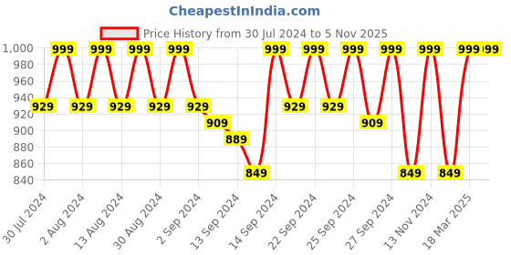ajio.com jockey 1820 Wirefree Non Padded Soft Touch Microfiber Nylon Elastane Full Coverage Stylised Mesh Panel T-Shirt Bra jockey Price History Graph from 30 Jul 2024 to 1 Nov 2025