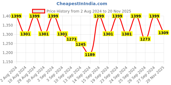 ajio.com jockey 1829 Wirefree Padded Microfiber Nylon Elastane Stretch Full Coverage Plus Size Bra jockey Price History Graph from 2 Aug 2024 to 20 Nov 2025