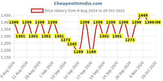 ajio.com jockey 1829 Wirefree Padded Soft Touch Microfiber Elastane Full Coverage Plus Size Bra with Magic Undercup jockey Price History Graph from 9 Aug 2024 to 29 Oct 2025