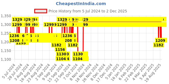 ajio.com jockey 1839 Wirefree Padded Microfiber Nylon Elastane Full Coverage Lounge Bra with 360 Degree Stretch jockey Price History Graph from 5 Jul 2024 to 2 Dec 2025