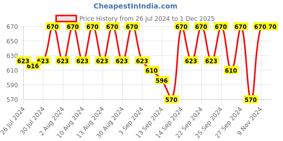 ajio.com jockey 3005 Pack of 3 Medium Coverage Mid Waist Bikini jockey Price History Graph from 26 Jul 2024 to 30 Nov 2025