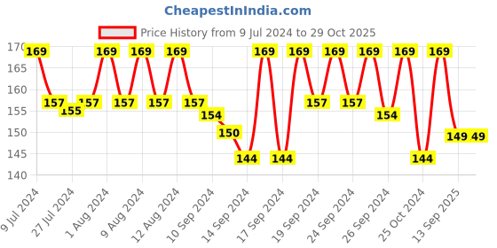 ajio.com jockey 7030 Compact Cotton Terry Crew Length Socks with Stay Fresh Treatment jockey Price History Graph from 9 Jul 2024 to 29 Oct 2025