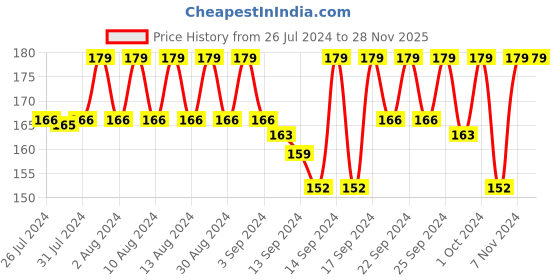 ajio.com jockey 7105 Blended Modal Stretch Crew Length Thermal Socks with StayFresh Treatment jockey Price History Graph from 26 Jul 2024 to 28 Nov 2025