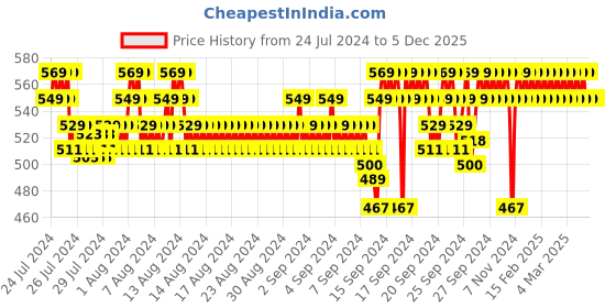 ajio.com jockey 8008 Combed Cotton Rib Boxer Brief with Ultrasoft Concealed Waistband jockey Price History Graph from 24 Jul 2024 to 5 Dec 2025