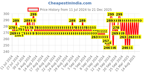 ajio.com jockey 8008 Super Combed Cotton Rib Boxer Brief with Ultrasoft Concealed Waistband jockey Price History Graph from 11 Jul 2024 to 21 Dec 2025