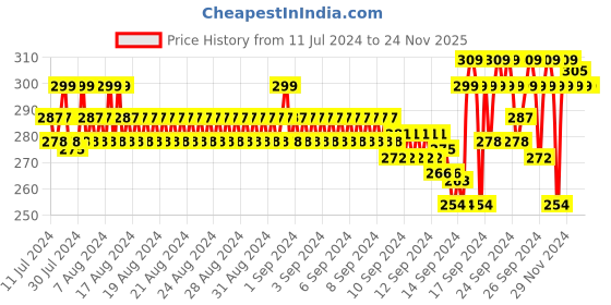 ajio.com jockey 8009 Super Combed Cotton Rib Boxer Brief with Ultrasoft Waistband jockey Price History Graph from 11 Jul 2024 to 24 Nov 2025