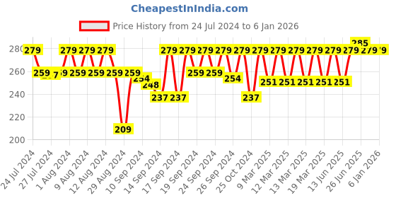 ajio.com jockey 8015 Super Combed Cotton Rib Trunk with Ultrasoft Waistband jockey Price History Graph from 24 Jul 2024 to 3 Jan 2026