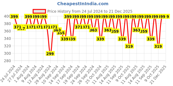 ajio.com jockey 8037 Combed Cotton Brief with Ultrasoft Waistband jockey Price History Graph from 24 Jul 2024 to 21 Dec 2025