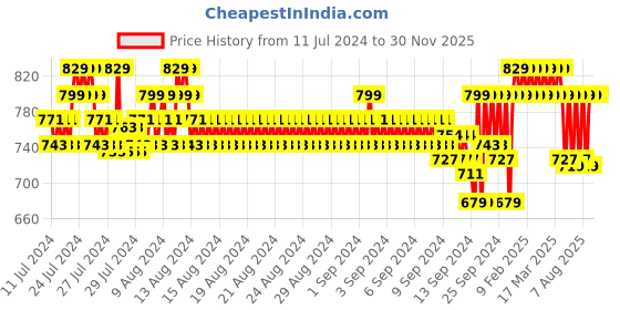 ajio.com jockey 9426 Super Combed Cotton Rich Regular Fit Shorts with Side Pockets jockey Price History Graph from 11 Jul 2024 to 30 Nov 2025
