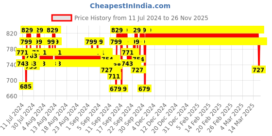 ajio.com jockey 9426 Super Combed Cotton Rich Regular Fit Solid Shorts with Side Pockets jockey Price History Graph from 11 Jul 2024 to 25 Nov 2025