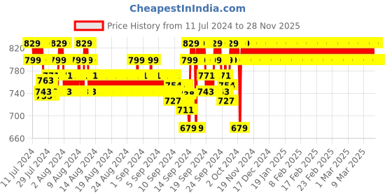 ajio.com jockey 9426 Super Combed Cotton Rich Regular Fit Solid Shorts with Side Pockets jockey Price History Graph from 11 Jul 2024 to 27 Nov 2025