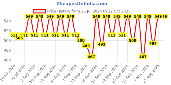 ajio.com jockey AB11 Super Combed Cotton Rich Shorts with Side Pockets jockey Price History Graph from 26 Jul 2024 to 22 Oct 2025