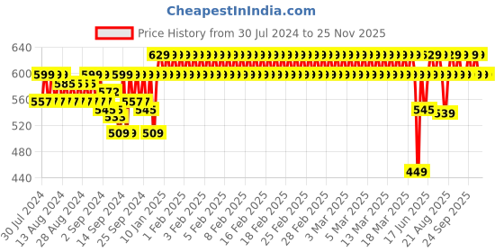 ajio.com jockey AB12 Super Combed Cotton Rich Shorts with Side Pockets jockey Price History Graph from 30 Jul 2024 to 25 Nov 2025