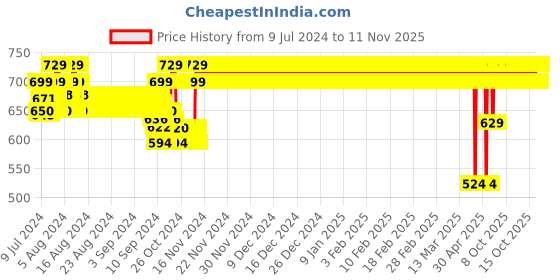 ajio.com jockey AB13 Super Combed Cotton Rich Trackpants with Piping Design and Side Pockets jockey Price History Graph from 9 Jul 2024 to 11 Nov 2025