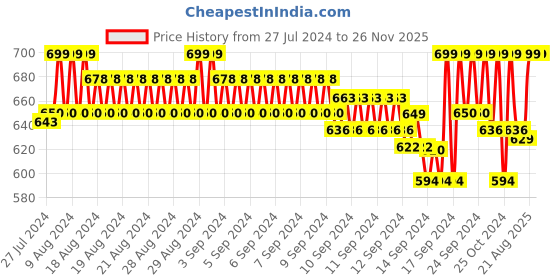 ajio.com jockey AB13 Super Combed Cotton Rich Trackpants with Piping Design and Side Pockets jockey Price History Graph from 27 Jul 2024 to 25 Nov 2025