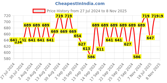 ajio.com jockey AB22 Super Combed Cotton Rich French Terry Shorts with Pockets and Turn Up Hem Styling jockey Price History Graph from 27 Jul 2024 to 5 Nov 2025