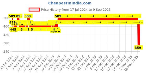 ajio.com jockey AB23 Super Combed Cotton Half Sleeve T-Shirt jockey Price History Graph from 17 Jul 2024 to 9 Sep 2025
