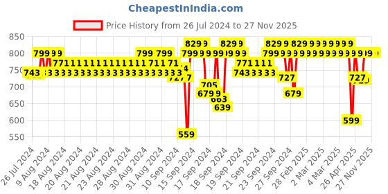 ajio.com jockey AB31 Super Combed Cotton Rich Trackpants with Side Pockets and Contrast Side Taping jockey Price History Graph from 26 Jul 2024 to 27 Nov 2025
