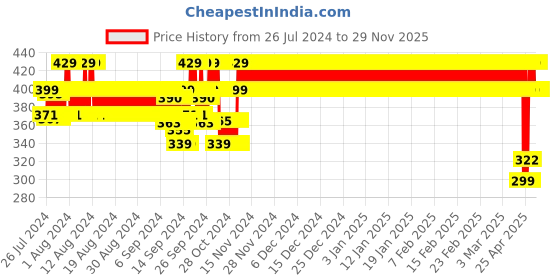ajio.com jockey AG18 Super Combed Cotton Elastane Stretch Slim Fit Capri jockey Price History Graph from 26 Jul 2024 to 28 Nov 2025