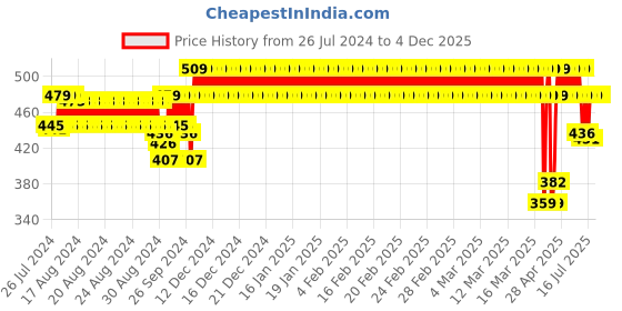 ajio.com jockey AG63 Super Combed Cotton Regular Fit Shorts with Side Pockets jockey Price History Graph from 26 Jul 2024 to 4 Dec 2025