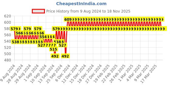ajio.com jockey AG64 Super Combed Cotton Relaxed Fit Full Sleeve Long Length T-Shirt jockey Price History Graph from 9 Aug 2024 to 18 Nov 2025