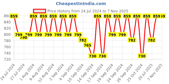 ajio.com jockey AM12 Super Combed Cotton Elastane Stretch Straight Fit Shorts with Side Pockets jockey Price History Graph from 24 Jul 2024 to 6 Nov 2025