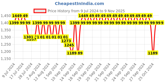 ajio.com jockey AM49 Super Combed Cotton Rich Slim Fit Trackpants with Side Pockets & Zipper Media Pocket jockey Price History Graph from 9 Jul 2024 to 8 Nov 2025