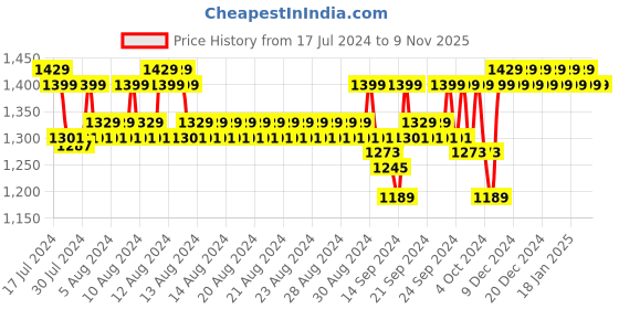 ajio.com jockey AW68 Super Combed Cotton Elastane Stretch French Terry Fabric Sweatshirt with Ribbed Cuffs jockey Price History Graph from 17 Jul 2024 to 7 Nov 2025