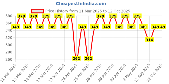 ajio.com jockey Boys Regular Fit T-Shirt jockey Price History Graph from 11 Mar 2025 to 4 Oct 2025