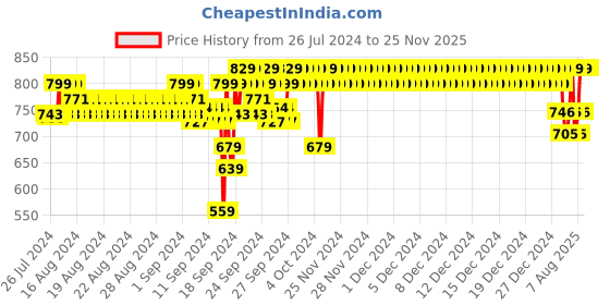 ajio.com jockey Boys UB20 Super Combed Cotton Rich Joggers with Side Pockets and Ribbed Cuff Hem jockey Price History Graph from 26 Jul 2024 to 24 Nov 2025