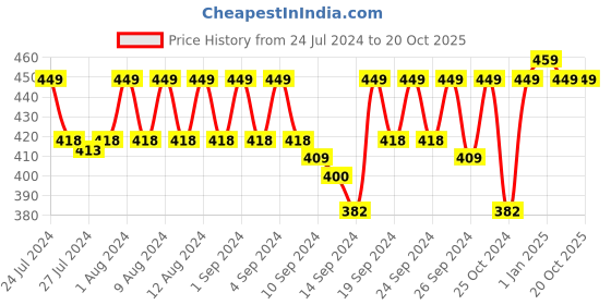 ajio.com jockey Briefs with Elasticated Waist jockey Price History Graph from 24 Jul 2024 to 20 Oct 2025