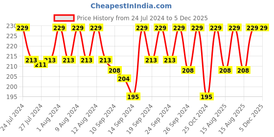 ajio.com jockey Briefs with Elasticated Waist Band jockey Price History Graph from 24 Jul 2024 to 5 Dec 2025