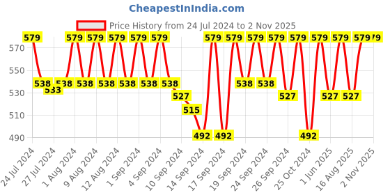 ajio.com jockey Briefs with Elasticated Waistband jockey Price History Graph from 24 Jul 2024 to 1 Nov 2025