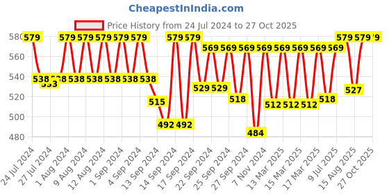 ajio.com jockey Briefs with Elasticated Waistband jockey Price History Graph from 24 Jul 2024 to 27 Oct 2025